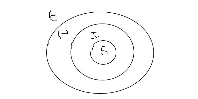Zones